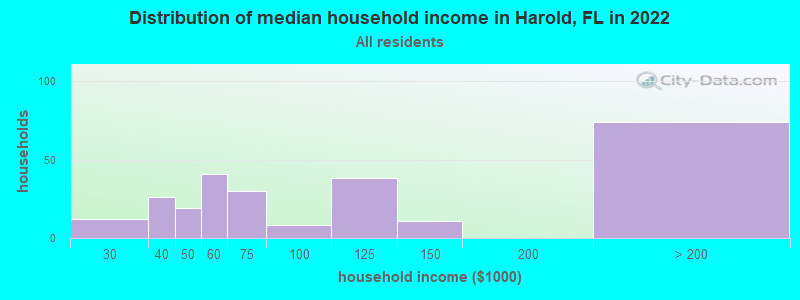 Distribution of median household income in Harold, FL in 2021