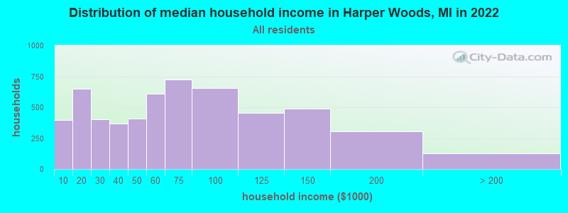 Distribution of median household income in Harper Woods, MI in 2019