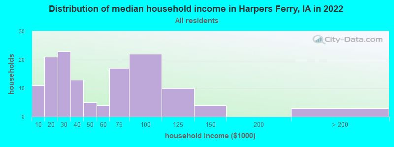 Distribution of median household income in Harpers Ferry, IA in 2022