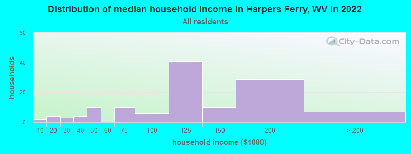 Distribution of median household income in Harpers Ferry, WV in 2022
