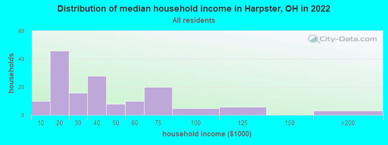 Distribution of median household income in Harpster, OH in 2022