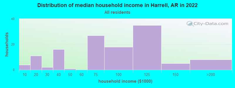 Distribution of median household income in Harrell, AR in 2022