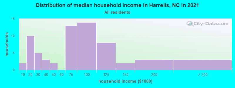 Distribution of median household income in Harrells, NC in 2022