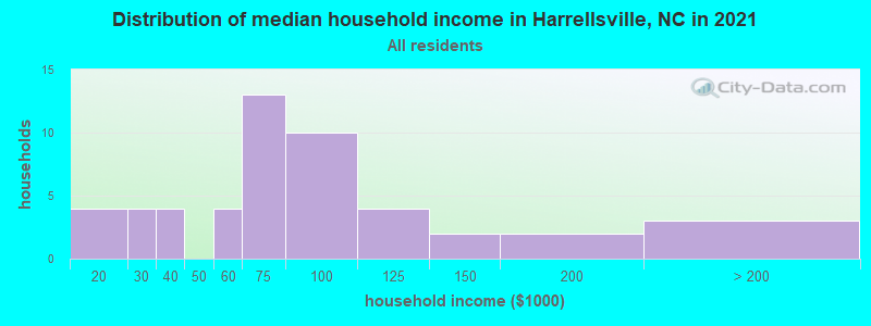 Distribution of median household income in Harrellsville, NC in 2022