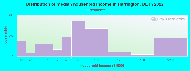 Distribution of median household income in Harrington, DE in 2022