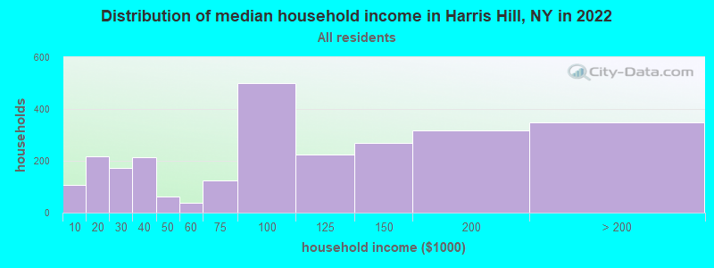 Distribution of median household income in Harris Hill, NY in 2022