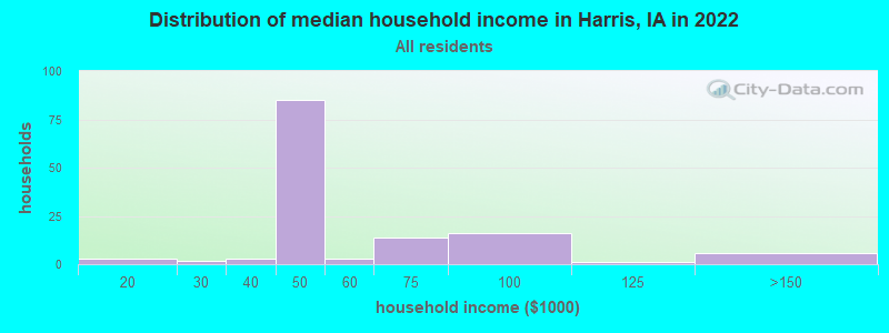 Distribution of median household income in Harris, IA in 2022