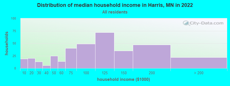 Distribution of median household income in Harris, MN in 2022