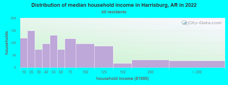 Distribution of median household income in Harrisburg, AR in 2021