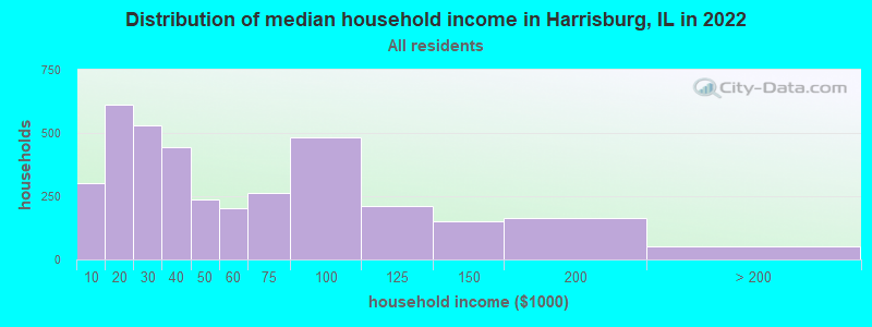 Distribution of median household income in Harrisburg, IL in 2022