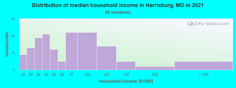 Distribution of median household income in Harrisburg, MO in 2022