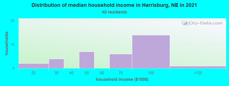 Distribution of median household income in Harrisburg, NE in 2022