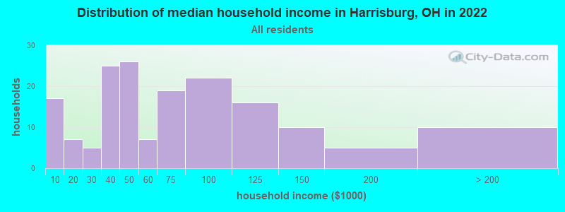 Distribution of median household income in Harrisburg, OH in 2022