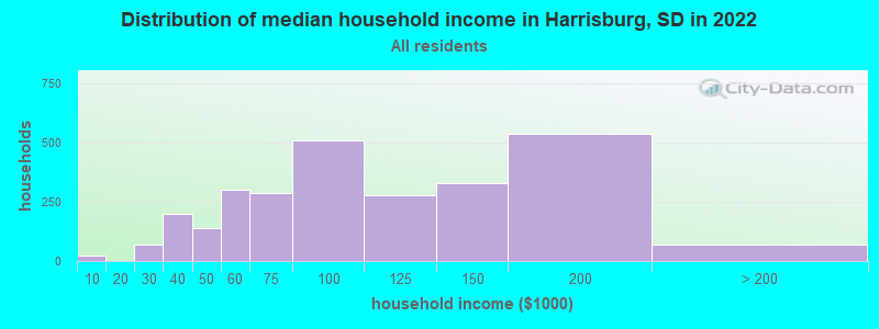 Distribution of median household income in Harrisburg, SD in 2022