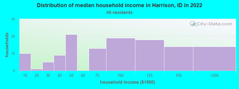 Distribution of median household income in Harrison, ID in 2019