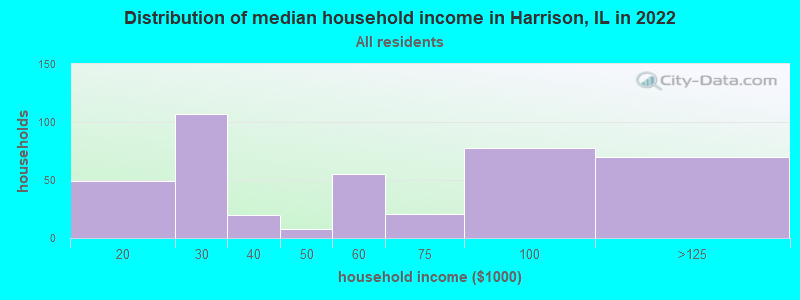 Distribution of median household income in Harrison, IL in 2022