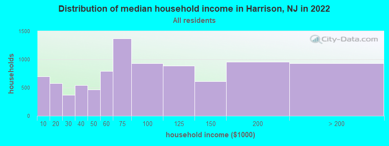 Distribution of median household income in Harrison, NJ in 2021