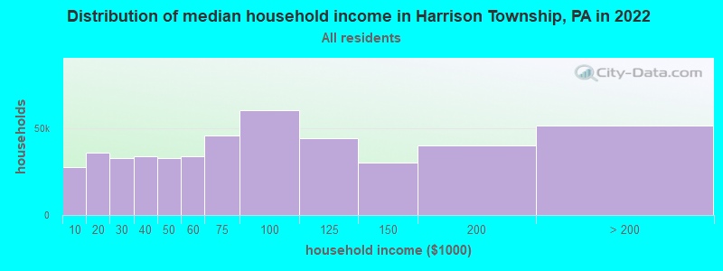 Distribution of median household income in Harrison Township, PA in 2019