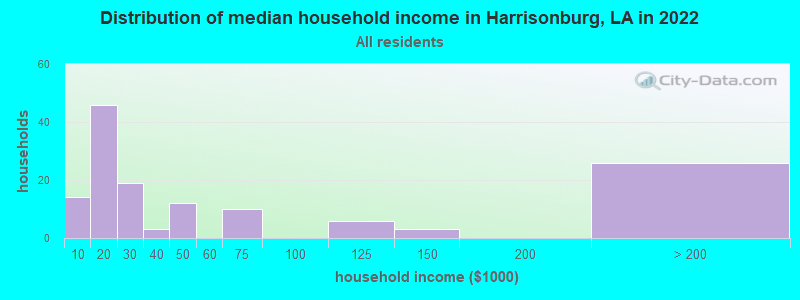 Distribution of median household income in Harrisonburg, LA in 2019