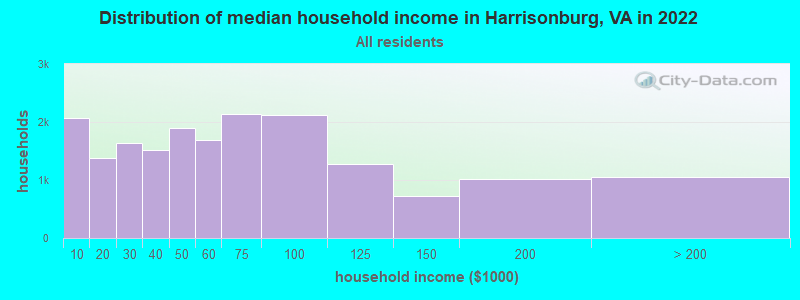 Distribution of median household income in Harrisonburg, VA in 2021