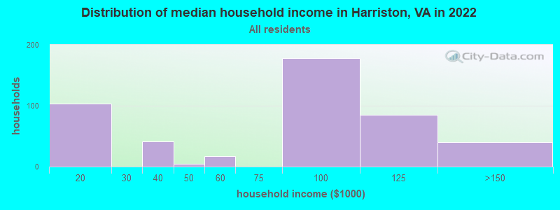 Distribution of median household income in Harriston, VA in 2022