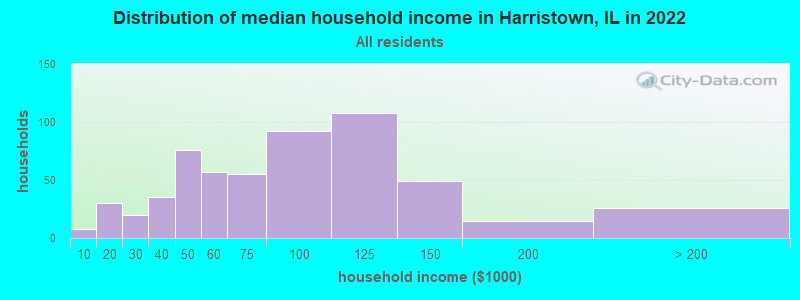Distribution of median household income in Harristown, IL in 2022