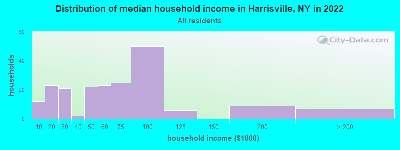 Distribution of median household income in Harrisville, NY in 2022