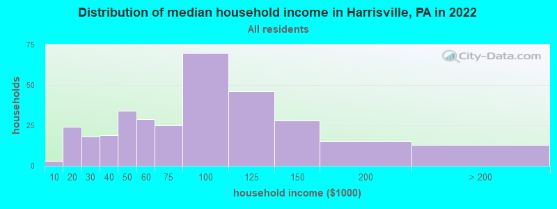 Distribution of median household income in Harrisville, PA in 2022