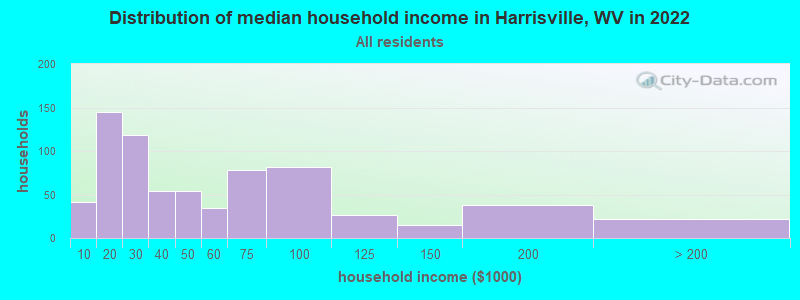 Distribution of median household income in Harrisville, WV in 2021