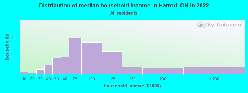 Distribution of median household income in Harrod, OH in 2022