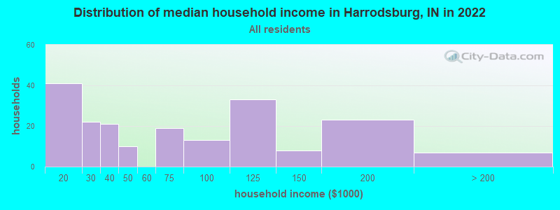 Distribution of median household income in Harrodsburg, IN in 2022