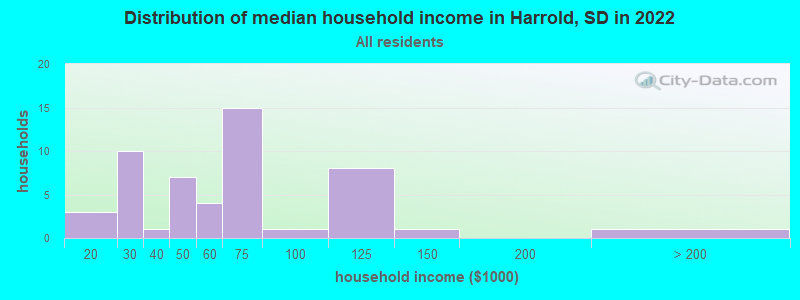 Distribution of median household income in Harrold, SD in 2022