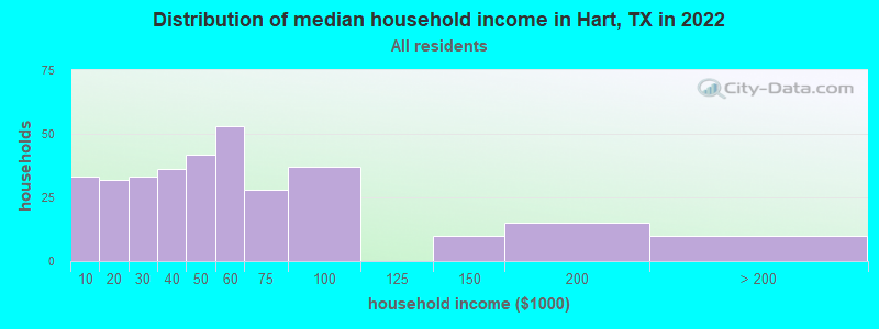 Distribution of median household income in Hart, TX in 2022