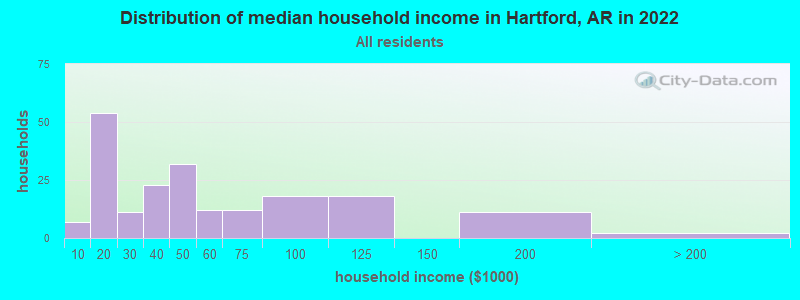 Distribution of median household income in Hartford, AR in 2022