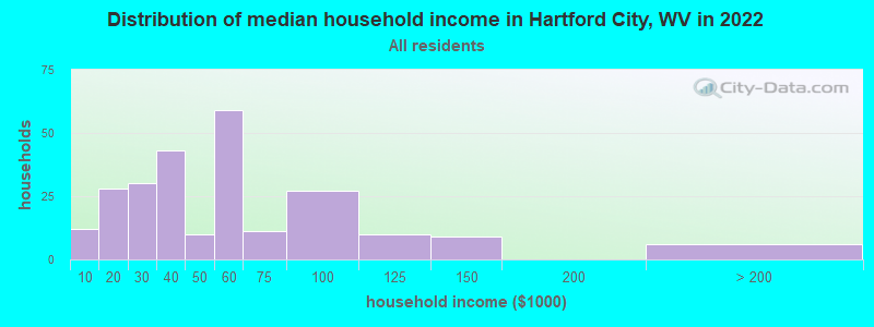 Distribution of median household income in Hartford City, WV in 2022
