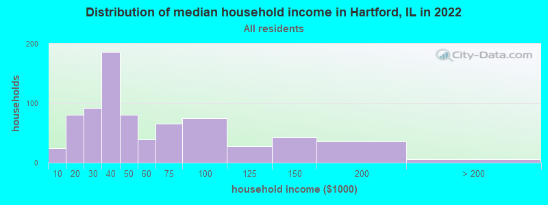 Distribution of median household income in Hartford, IL in 2022