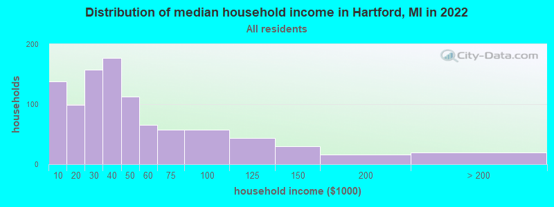 Distribution of median household income in Hartford, MI in 2022