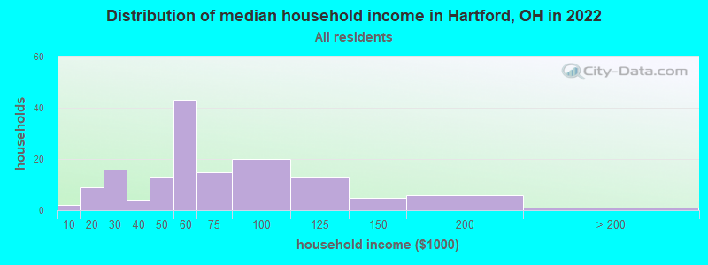 Distribution of median household income in Hartford, OH in 2021