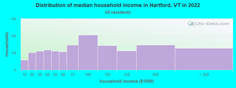 Distribution of median household income in Hartford, VT in 2019