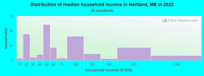 Distribution of median household income in Hartland, ME in 2022