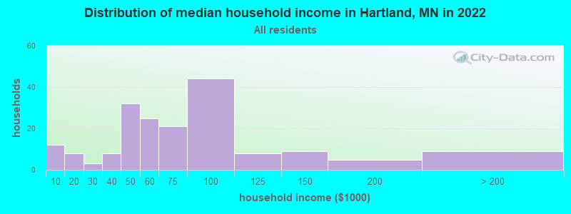 Distribution of median household income in Hartland, MN in 2022