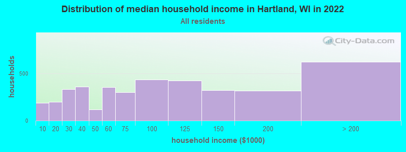 Distribution of median household income in Hartland, WI in 2019