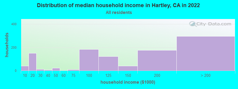 Distribution of median household income in Hartley, CA in 2022