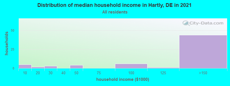 Distribution of median household income in Hartly, DE in 2019