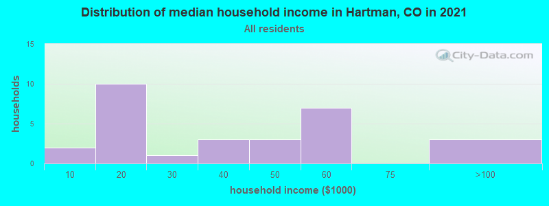 Distribution of median household income in Hartman, CO in 2022