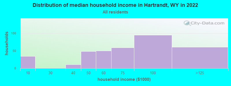 Distribution of median household income in Hartrandt, WY in 2019