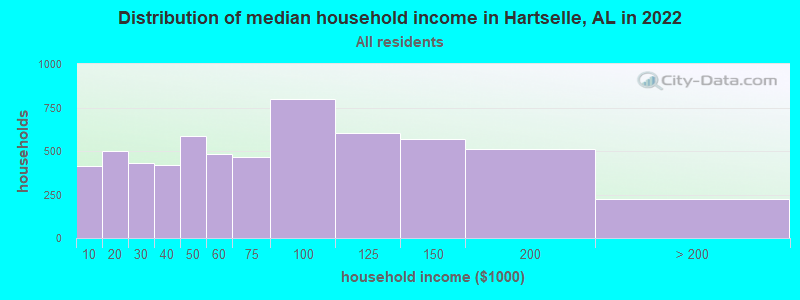 Distribution of median household income in Hartselle, AL in 2021