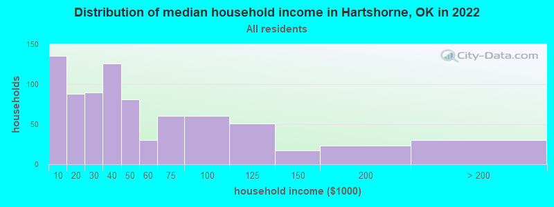 Distribution of median household income in Hartshorne, OK in 2022