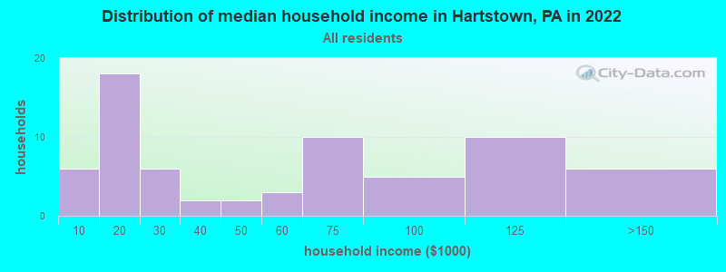 Distribution of median household income in Hartstown, PA in 2022
