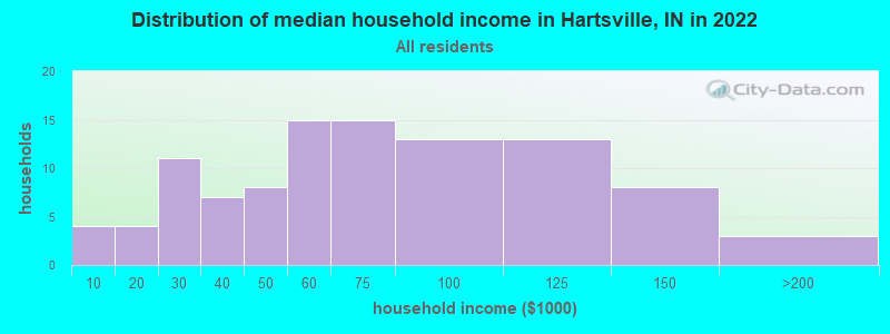 Distribution of median household income in Hartsville, IN in 2022